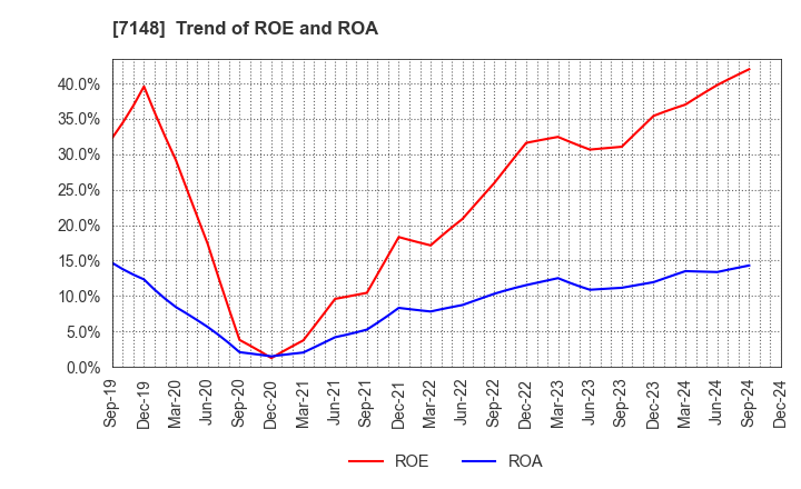 7148 Financial Partners Group Co.,Ltd.: Trend of ROE and ROA