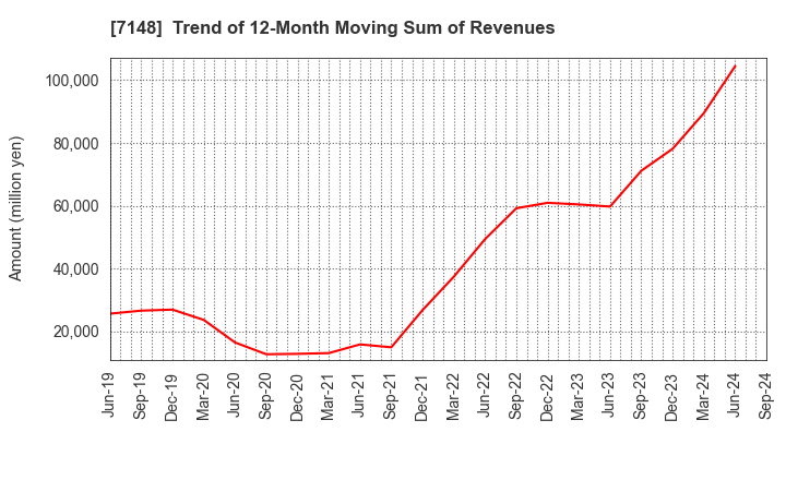 7148 Financial Partners Group Co.,Ltd.: Trend of 12-Month Moving Sum of Revenues