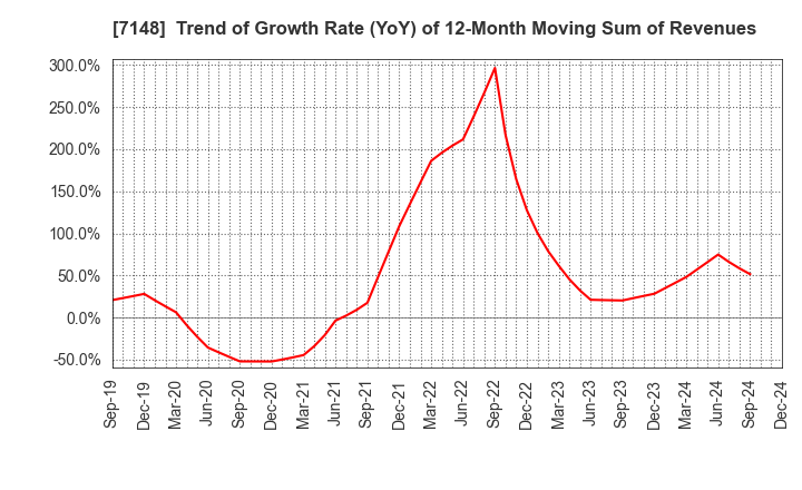 7148 Financial Partners Group Co.,Ltd.: Trend of Growth Rate (YoY) of 12-Month Moving Sum of Revenues