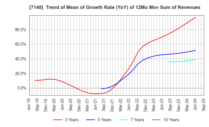 7148 Financial Partners Group Co.,Ltd.: Trend of Mean of Growth Rate (YoY) of 12Mo Mov Sum of Revenues