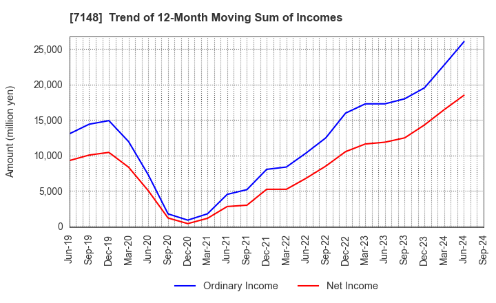 7148 Financial Partners Group Co.,Ltd.: Trend of 12-Month Moving Sum of Incomes