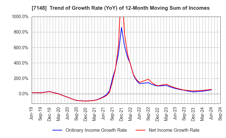 7148 Financial Partners Group Co.,Ltd.: Trend of Growth Rate (YoY) of 12-Month Moving Sum of Incomes