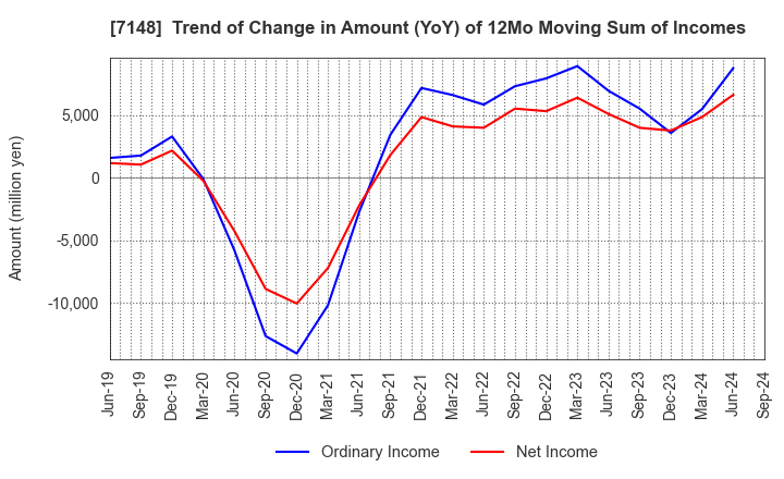 7148 Financial Partners Group Co.,Ltd.: Trend of Change in Amount (YoY) of 12Mo Moving Sum of Incomes