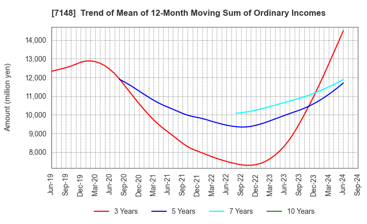 7148 Financial Partners Group Co.,Ltd.: Trend of Mean of 12-Month Moving Sum of Ordinary Incomes