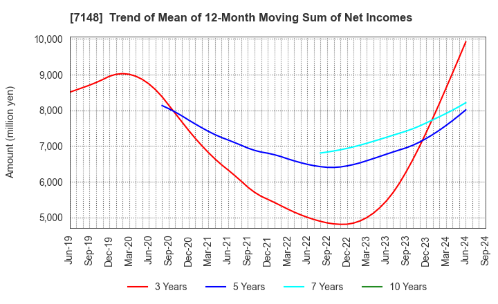 7148 Financial Partners Group Co.,Ltd.: Trend of Mean of 12-Month Moving Sum of Net Incomes