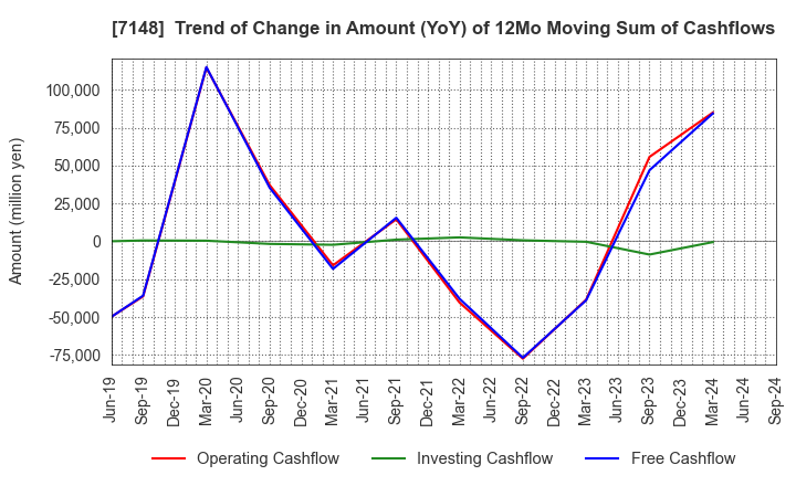 7148 Financial Partners Group Co.,Ltd.: Trend of Change in Amount (YoY) of 12Mo Moving Sum of Cashflows