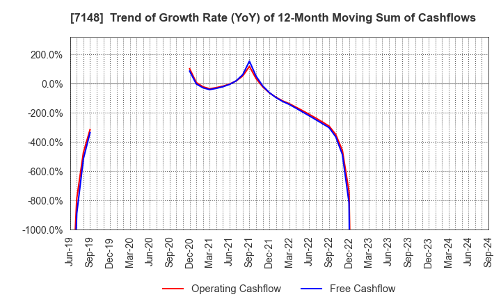7148 Financial Partners Group Co.,Ltd.: Trend of Growth Rate (YoY) of 12-Month Moving Sum of Cashflows