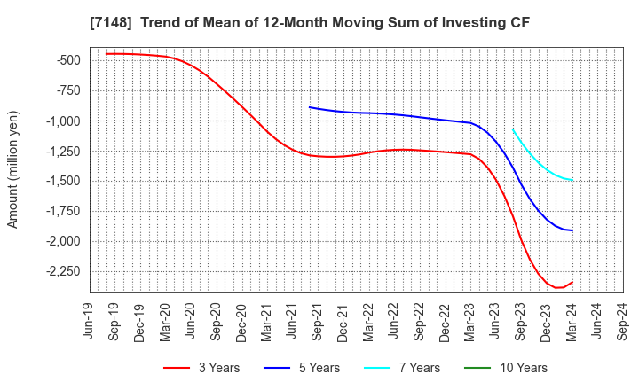 7148 Financial Partners Group Co.,Ltd.: Trend of Mean of 12-Month Moving Sum of Investing CF