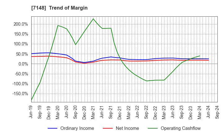 7148 Financial Partners Group Co.,Ltd.: Trend of Margin