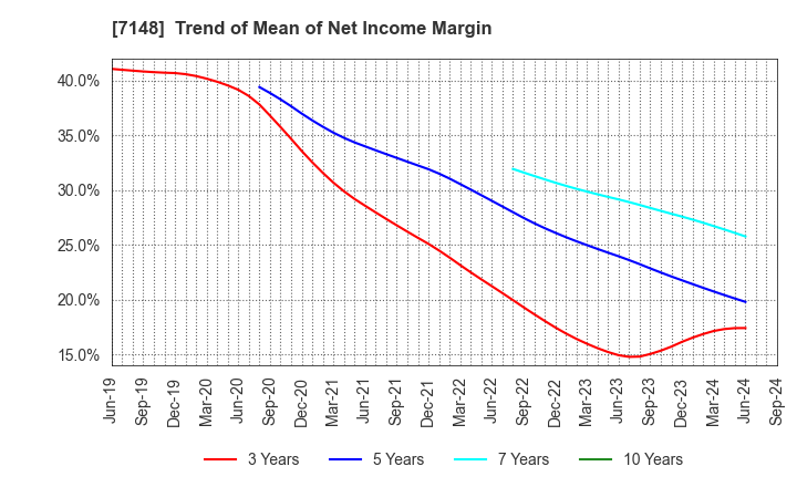 7148 Financial Partners Group Co.,Ltd.: Trend of Mean of Net Income Margin