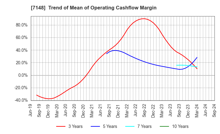 7148 Financial Partners Group Co.,Ltd.: Trend of Mean of Operating Cashflow Margin