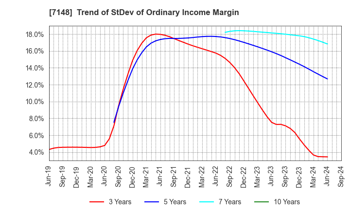 7148 Financial Partners Group Co.,Ltd.: Trend of StDev of Ordinary Income Margin