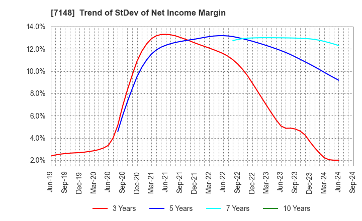 7148 Financial Partners Group Co.,Ltd.: Trend of StDev of Net Income Margin