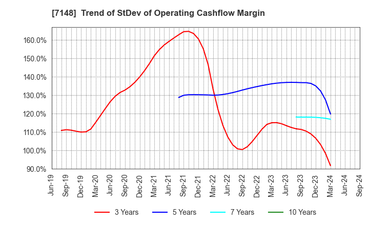 7148 Financial Partners Group Co.,Ltd.: Trend of StDev of Operating Cashflow Margin