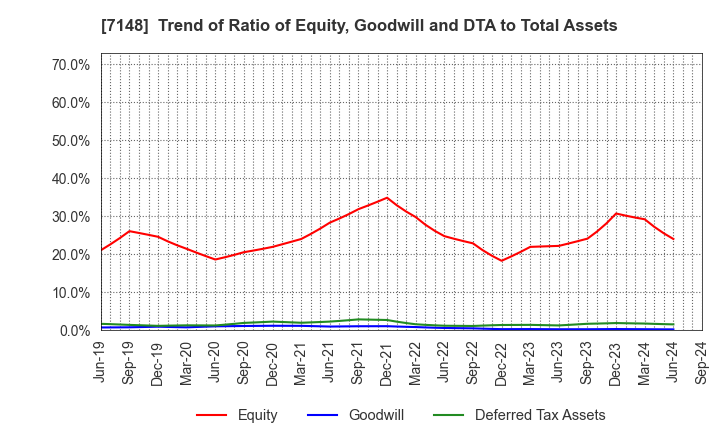 7148 Financial Partners Group Co.,Ltd.: Trend of Ratio of Equity, Goodwill and DTA to Total Assets