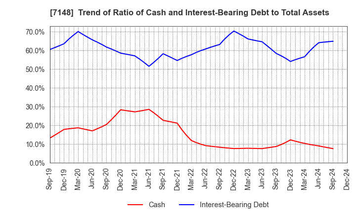 7148 Financial Partners Group Co.,Ltd.: Trend of Ratio of Cash and Interest-Bearing Debt to Total Assets