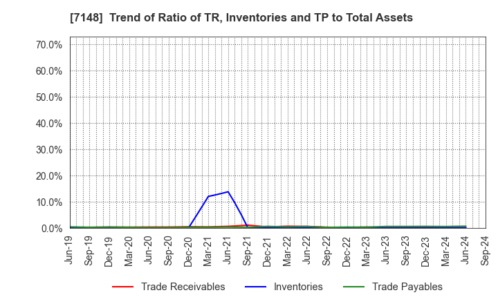 7148 Financial Partners Group Co.,Ltd.: Trend of Ratio of TR, Inventories and TP to Total Assets