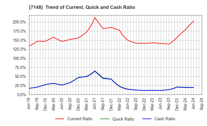 7148 Financial Partners Group Co.,Ltd.: Trend of Current, Quick and Cash Ratio