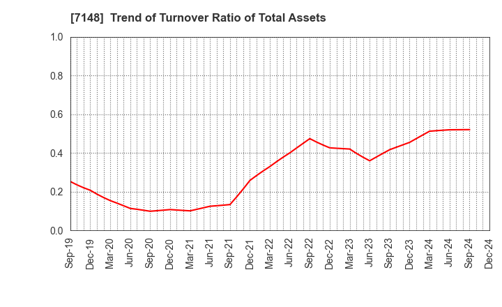 7148 Financial Partners Group Co.,Ltd.: Trend of Turnover Ratio of Total Assets