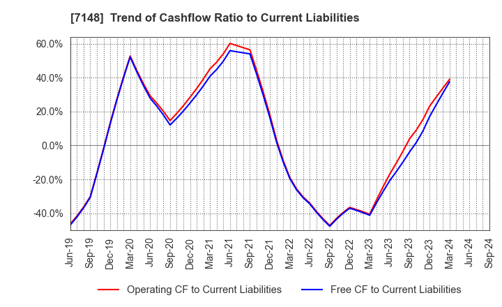 7148 Financial Partners Group Co.,Ltd.: Trend of Cashflow Ratio to Current Liabilities