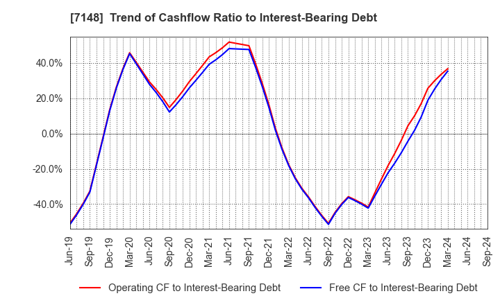 7148 Financial Partners Group Co.,Ltd.: Trend of Cashflow Ratio to Interest-Bearing Debt