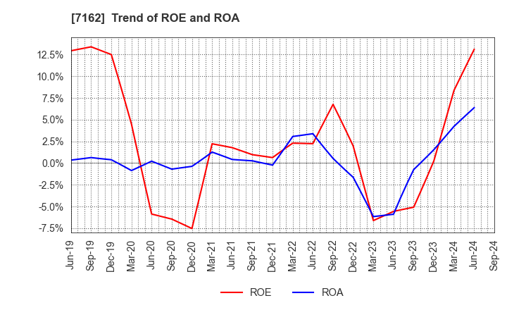 7162 ASTMAX Co., Ltd.: Trend of ROE and ROA