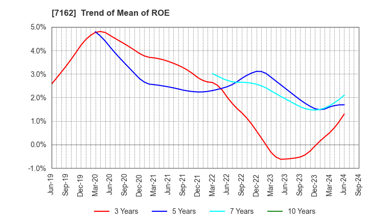 7162 ASTMAX Co., Ltd.: Trend of Mean of ROE
