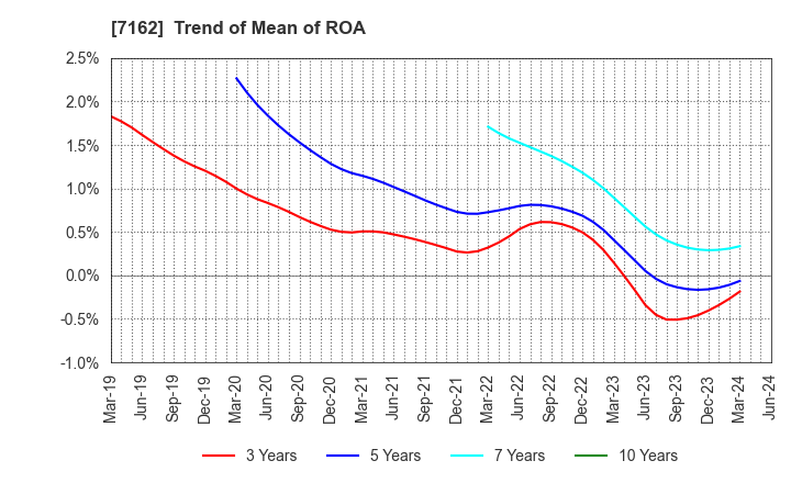 7162 ASTMAX Co., Ltd.: Trend of Mean of ROA