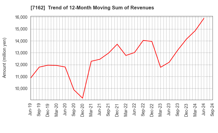 7162 ASTMAX Co., Ltd.: Trend of 12-Month Moving Sum of Revenues