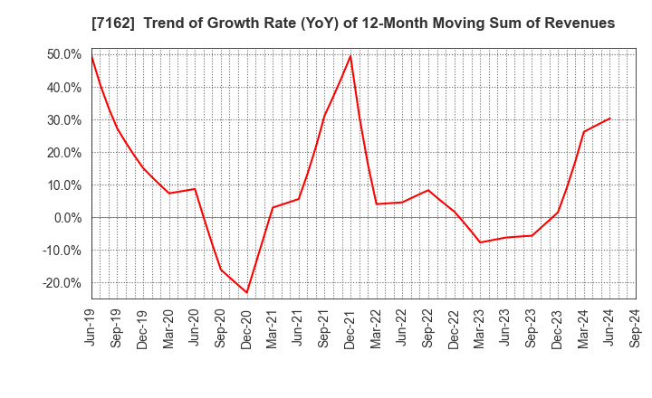 7162 ASTMAX Co., Ltd.: Trend of Growth Rate (YoY) of 12-Month Moving Sum of Revenues