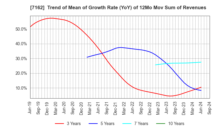 7162 ASTMAX Co., Ltd.: Trend of Mean of Growth Rate (YoY) of 12Mo Mov Sum of Revenues