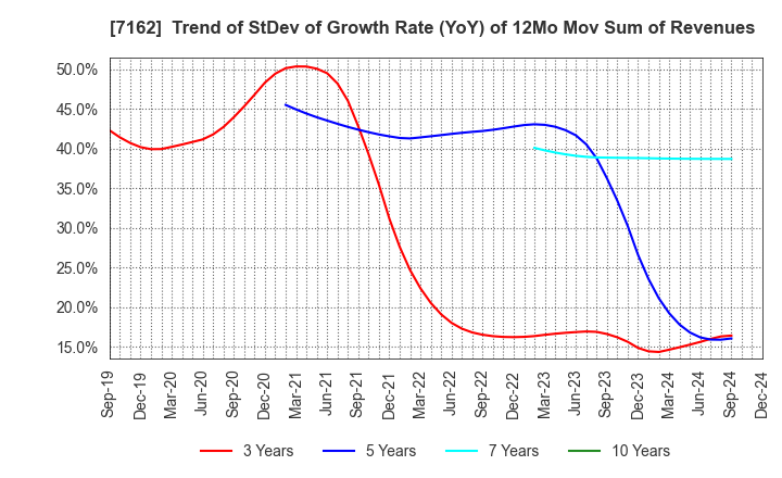 7162 ASTMAX Co., Ltd.: Trend of StDev of Growth Rate (YoY) of 12Mo Mov Sum of Revenues