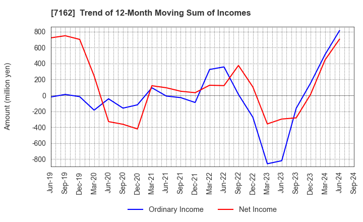 7162 ASTMAX Co., Ltd.: Trend of 12-Month Moving Sum of Incomes