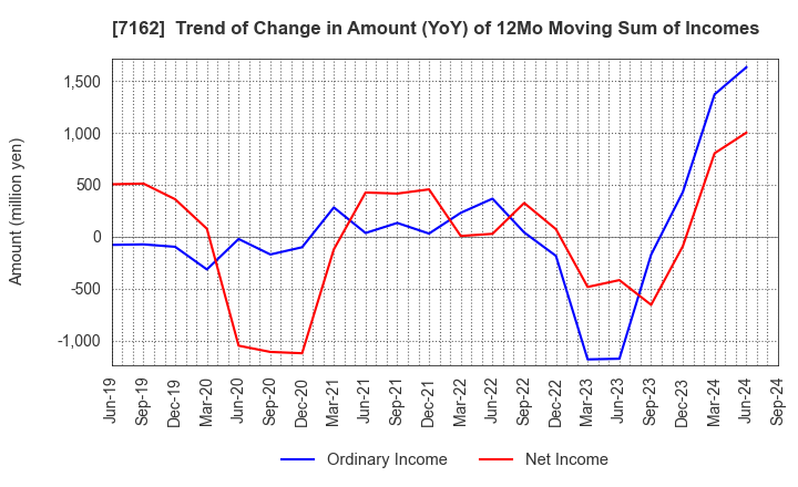 7162 ASTMAX Co., Ltd.: Trend of Change in Amount (YoY) of 12Mo Moving Sum of Incomes
