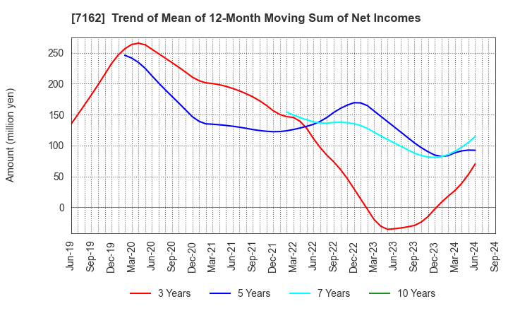 7162 ASTMAX Co., Ltd.: Trend of Mean of 12-Month Moving Sum of Net Incomes