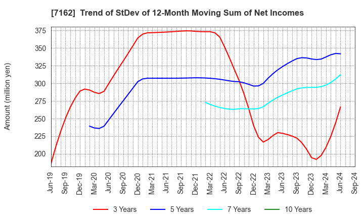 7162 ASTMAX Co., Ltd.: Trend of StDev of 12-Month Moving Sum of Net Incomes