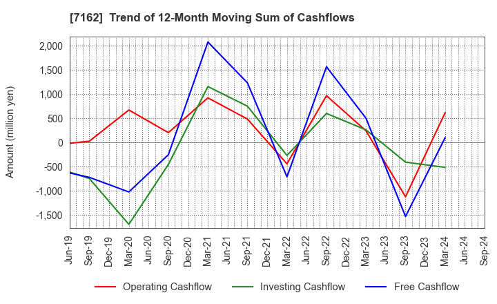 7162 ASTMAX Co., Ltd.: Trend of 12-Month Moving Sum of Cashflows