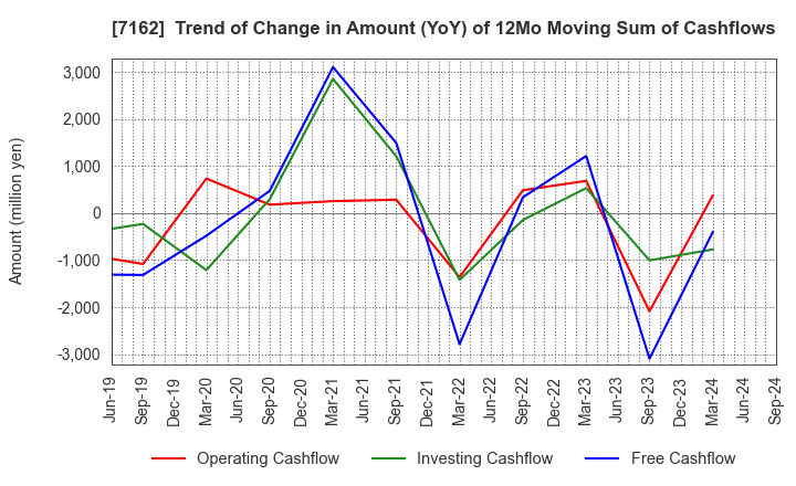 7162 ASTMAX Co., Ltd.: Trend of Change in Amount (YoY) of 12Mo Moving Sum of Cashflows