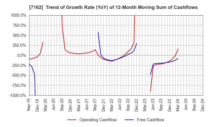 7162 ASTMAX Co., Ltd.: Trend of Growth Rate (YoY) of 12-Month Moving Sum of Cashflows