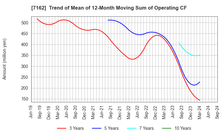 7162 ASTMAX Co., Ltd.: Trend of Mean of 12-Month Moving Sum of Operating CF