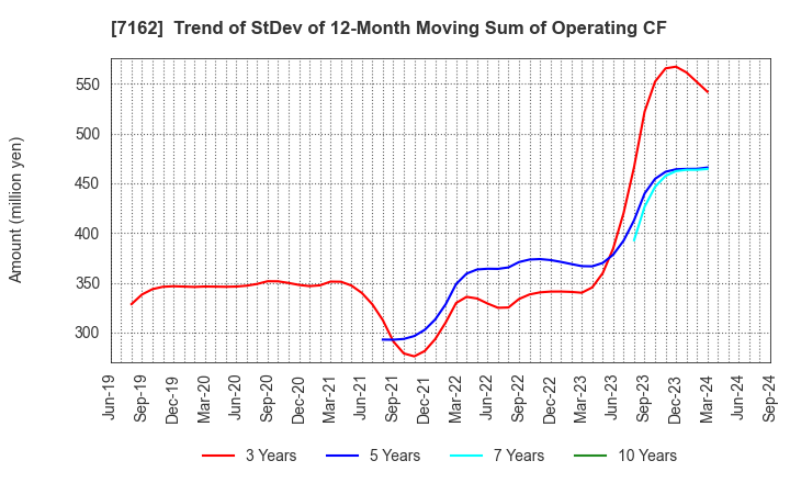 7162 ASTMAX Co., Ltd.: Trend of StDev of 12-Month Moving Sum of Operating CF