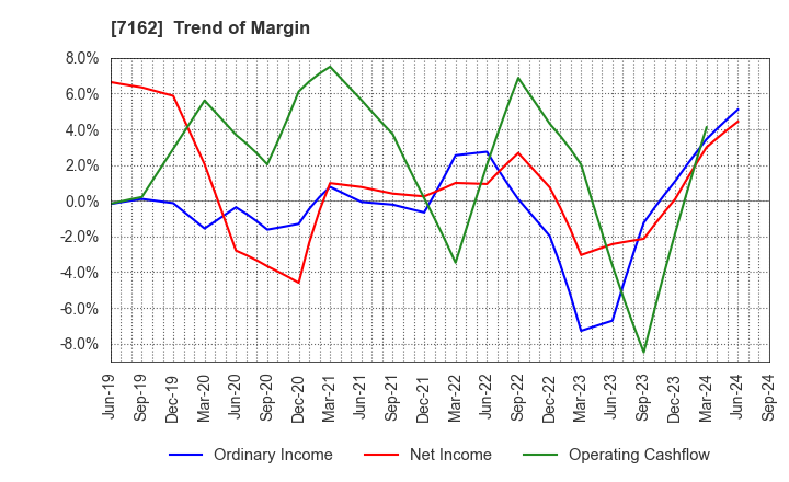 7162 ASTMAX Co., Ltd.: Trend of Margin