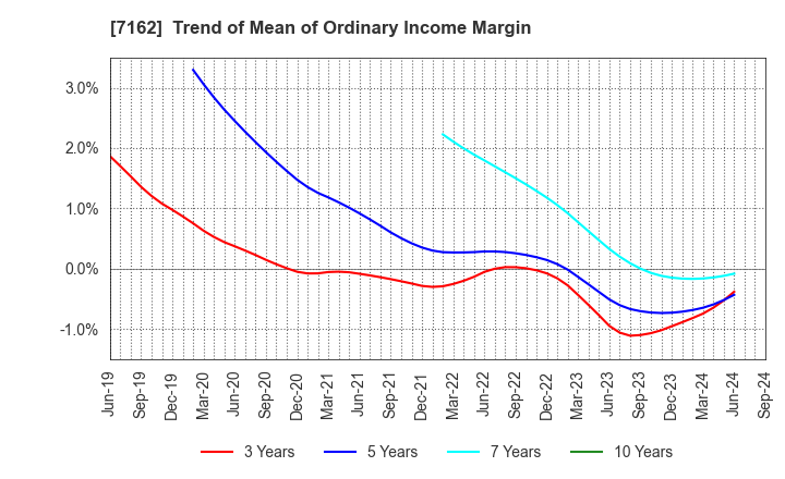 7162 ASTMAX Co., Ltd.: Trend of Mean of Ordinary Income Margin