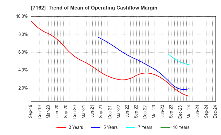 7162 ASTMAX Co., Ltd.: Trend of Mean of Operating Cashflow Margin