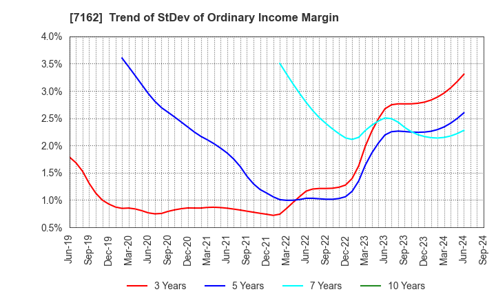 7162 ASTMAX Co., Ltd.: Trend of StDev of Ordinary Income Margin