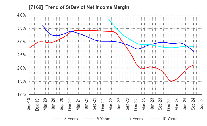 7162 ASTMAX Co., Ltd.: Trend of StDev of Net Income Margin