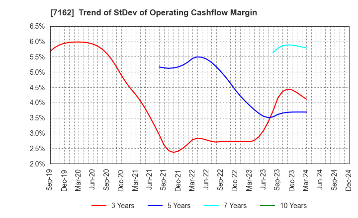 7162 ASTMAX Co., Ltd.: Trend of StDev of Operating Cashflow Margin