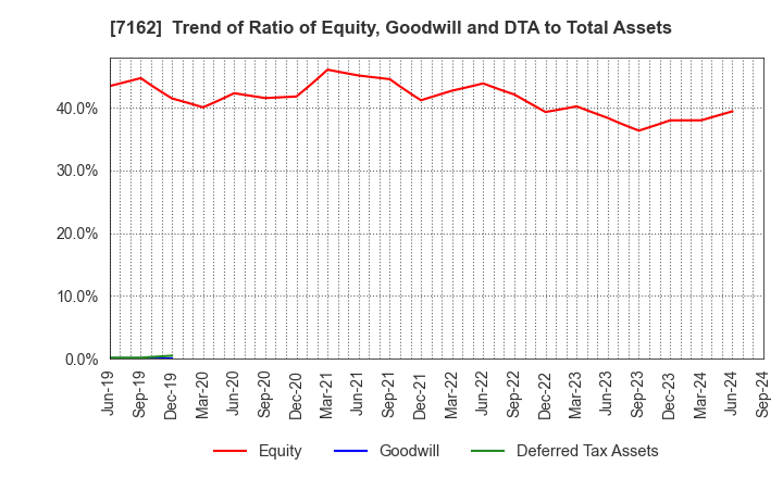 7162 ASTMAX Co., Ltd.: Trend of Ratio of Equity, Goodwill and DTA to Total Assets