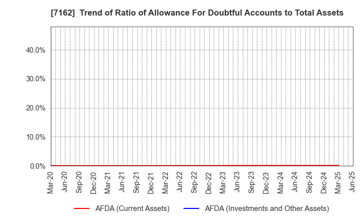 7162 ASTMAX Co., Ltd.: Trend of Ratio of Allowance For Doubtful Accounts to Total Assets