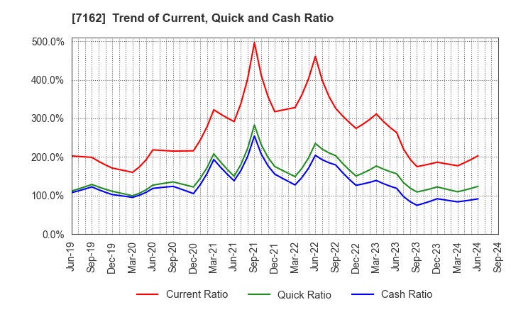 7162 ASTMAX Co., Ltd.: Trend of Current, Quick and Cash Ratio